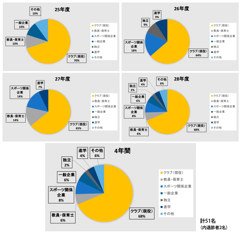 進路グラフ