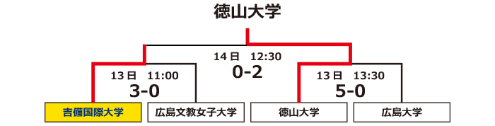 中国地区予選トーナメント図